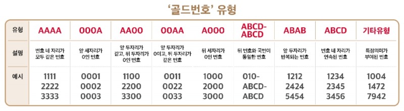 골드번호 유형. 이미지=SK텔레콤
