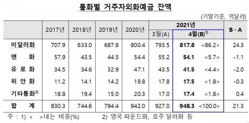 4월 외화예금 전월비 21.3억달러 증가한 948.3억달러 - 한은