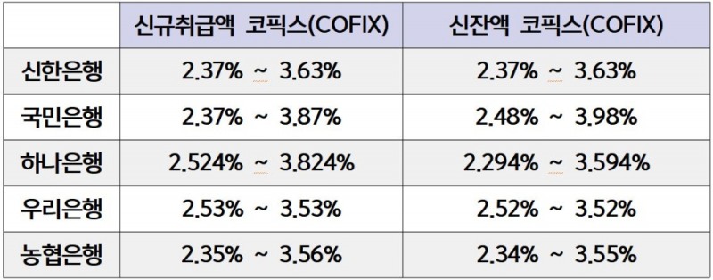 주요 시중은행 변동금리 주담대 금리(5월 18일 기준)./자료=각 은행