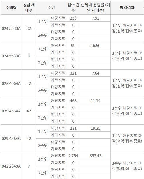세운 푸르지오 헤리시티 해당지역 1순위청약 결과 (17일 밤 8시 기준) / 자료=한국부동산원 청약홈