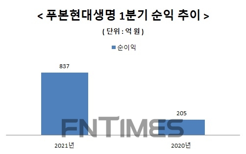 자료 = 푸본현대생명