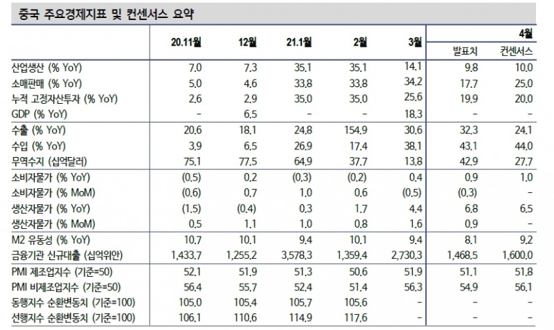 중국, 4월 동행지표 증가세 이어갓으나 기저효과 약화로 개선세 둔화 - 신금투