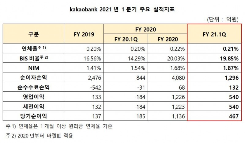 카카오뱅크 올 1분기 주요 실적 대표./자료=카카오뱅크