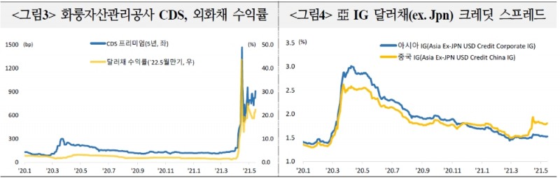 中정부, 부실 국유기업 구조조정 의지…역내외 채권시장 불안 반복될 것 - 국금센터