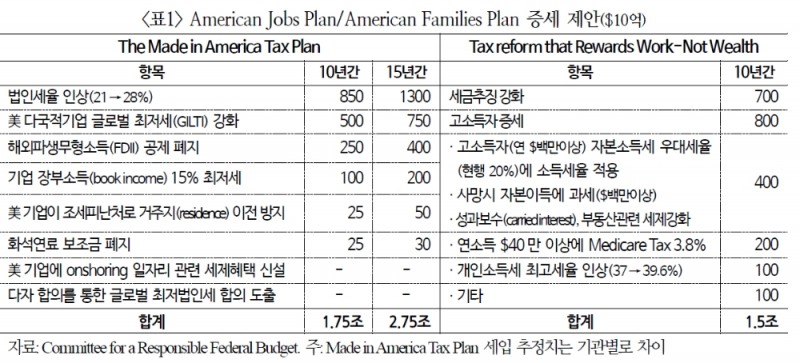 美증세, 기업이익 감소로 주식시장 악재될 수 있어 - 국금센터