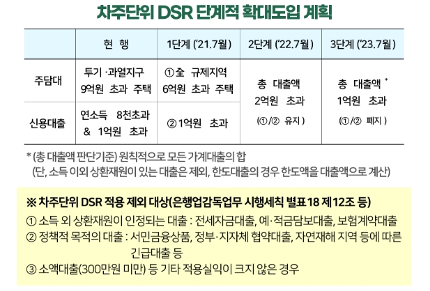 차주 단위 DSR 단계적 확대 도입 계획표 / 자료=금융위원회