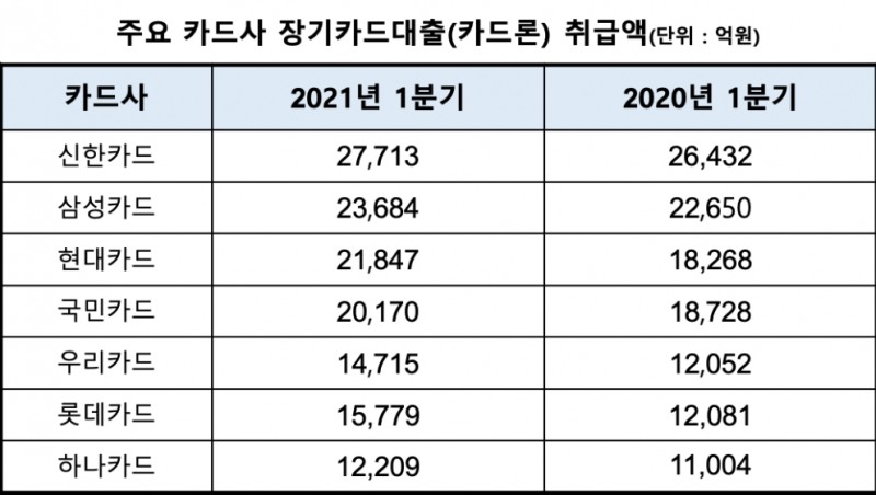 카드론 취급액 증가에 카드사 수익 ‘쏠쏠’…연체율도 안정적