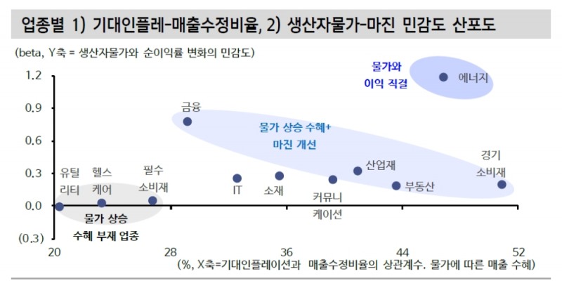 주식투자, 물가 방향 예단보다는 업종 선별 통해 리스크 관리...금융, 에너지 섹터 유리 - 신금투