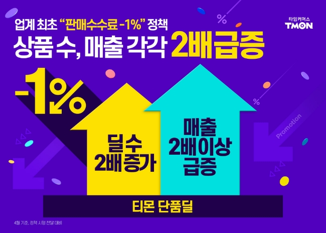 티몬이 '판매수수료-1%' 정책을 오는 8월 31일까지 연장 운영한다고 20일 밝혔다./사진제공=티몬