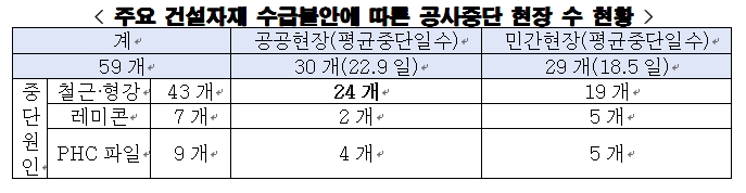 주요 건설자재 수급 불안에 따른 공사 중단 현장 수 현황표 / 자료=대한건설협회