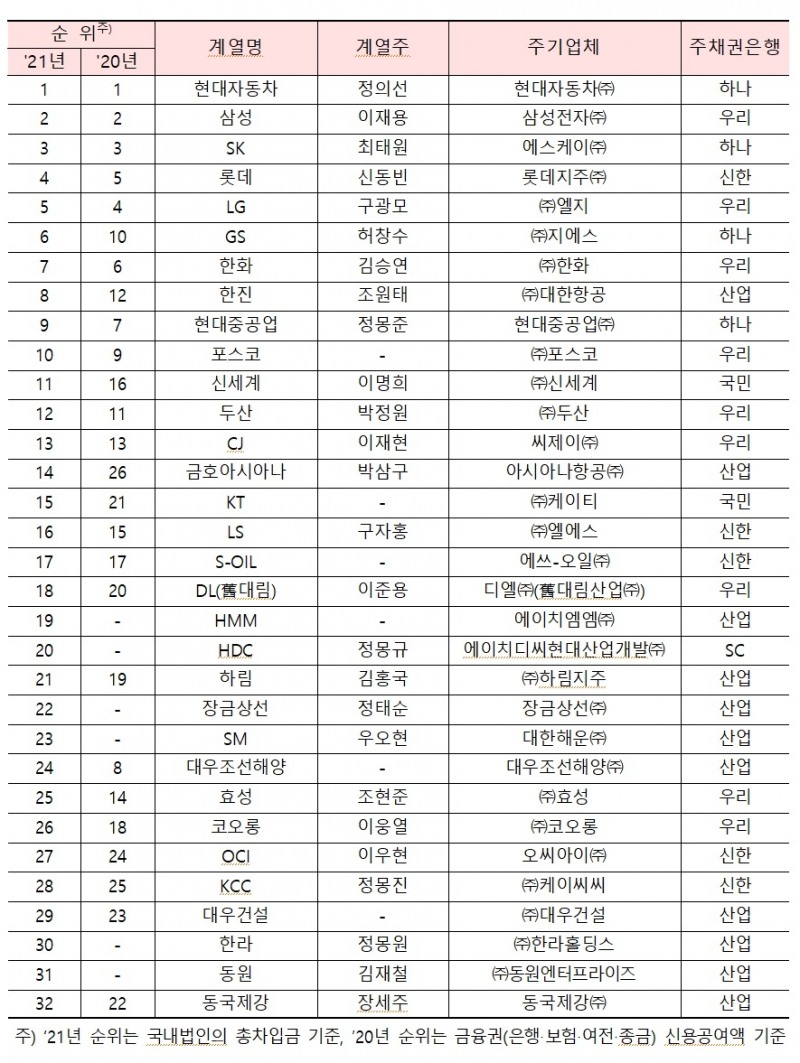 2021년 주채무계열 선정 결과 세부내용./자료=금융감독원