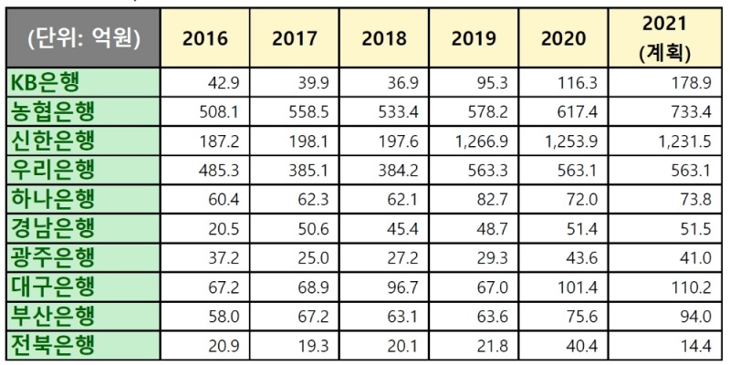 주요 은행 지자체 금고 출연금./자료=윤창현 의원실