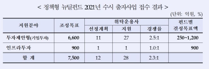 정책형 뉴딜펀드 2021년 수시 출자사업 접수 결과./자료=산업은행
