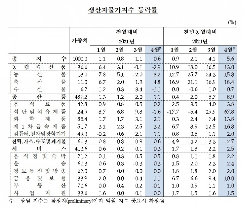 생산자물가지수 등락률 / 자료제공= 한국은행(2021.05.21)