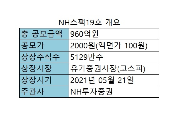 자료= 거래소 자료, NH스팩19호 공시 등 종합