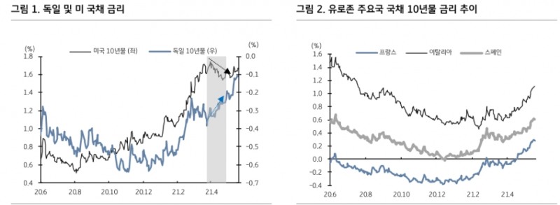 독일 국채10년물 금리 2년만에 플러스 전환할 것...3분기 내 0.3%까지 상승 예상 - KB證