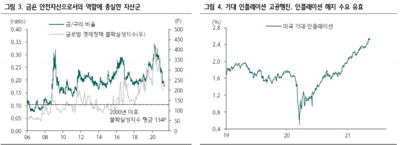 인플레 헤지수요, 암호화폐 급락 따른 반사익 등으로 금값 추가 상승 이어갈 것 - 하나금투