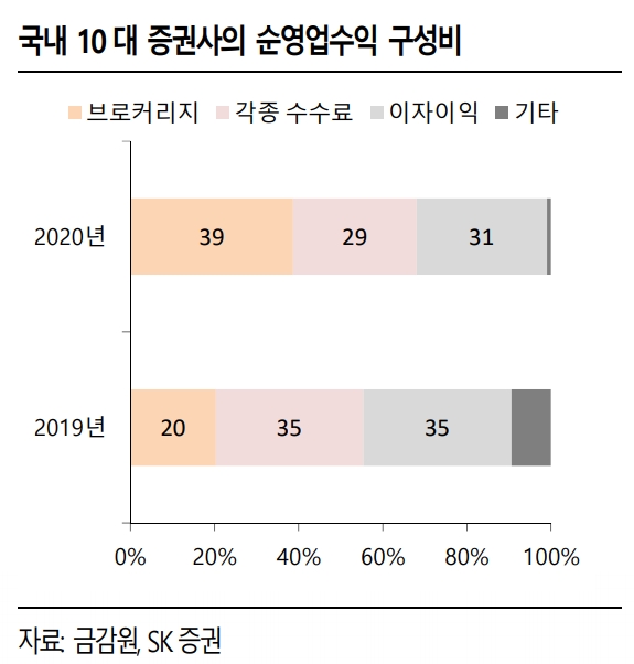 ▲자료=SK증권