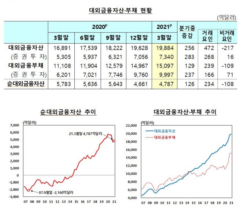 3월말 순대외금융자산, 전분기말 대비 126억 달러 증가한 4,787억달러 - 한은