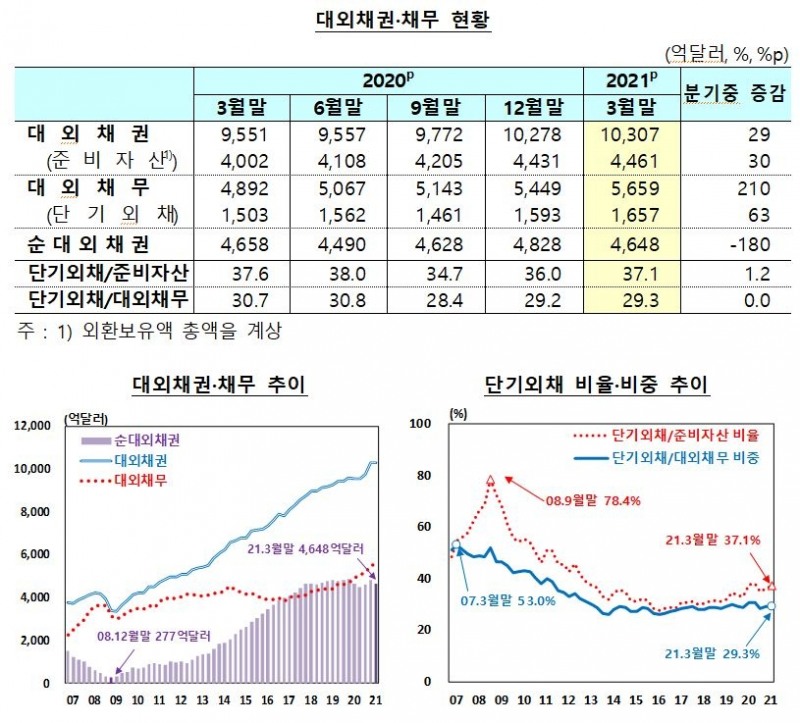 3월말 순대외금융자산, 전분기말 대비 126억 달러 증가한 4,787억달러 - 한은