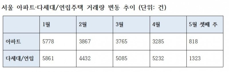 서울 아파트·다세대/연립주택 거래량 변동 추이 (5월 21일 기준, 단위: 건) / 자료=서울부동산정보광장