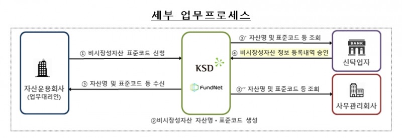 펀드 비시장성자산 표준코드 관리시스템 / 사진제공= 한국예탁결제원