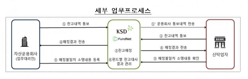 펀드자산 잔고대사 지원 시스템 / 사진제공= 한국예탁결제원