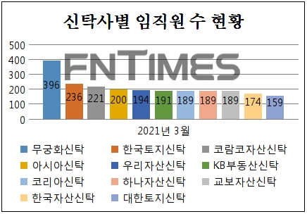 신탁사별 임직원 수 현황표. /자료=본사취재