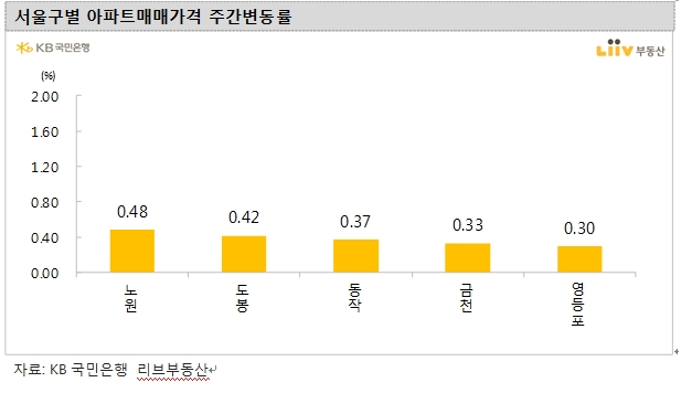 KB기준 서울아파트 한주간 0.22% 상승…인천 0.6%대 고공행진 속 의정부, 동두천, 시흥 크게 올라