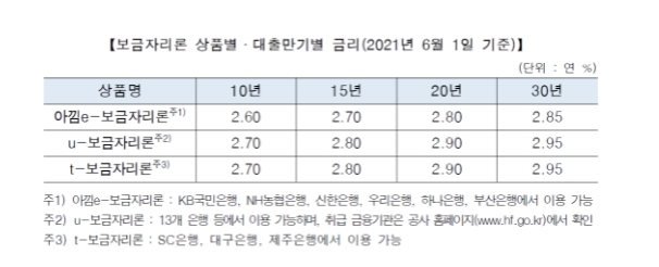 주금공, 6월 보금자리론 금리 10bp 인상