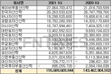 신탁사별 2020, 2021년 1분기 별도기준 당기순이익. / 자료=금융투자협회