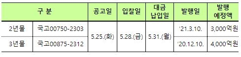 28일 모집방식 비경쟁 인수 0.7조...2년 0.3조, 3년 0.4조 - 기재부