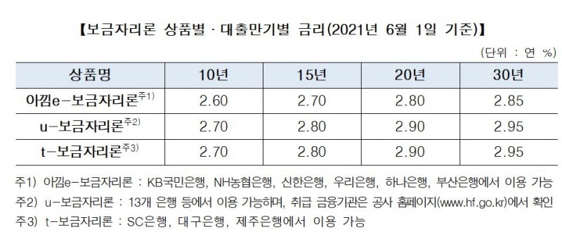 주택금융공사, 6월 보금자리론 금리 0.1%p 인상