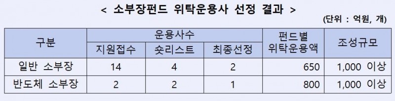 2차 소부장 펀드 위탁운용사에 유안타·한투·미래에셋