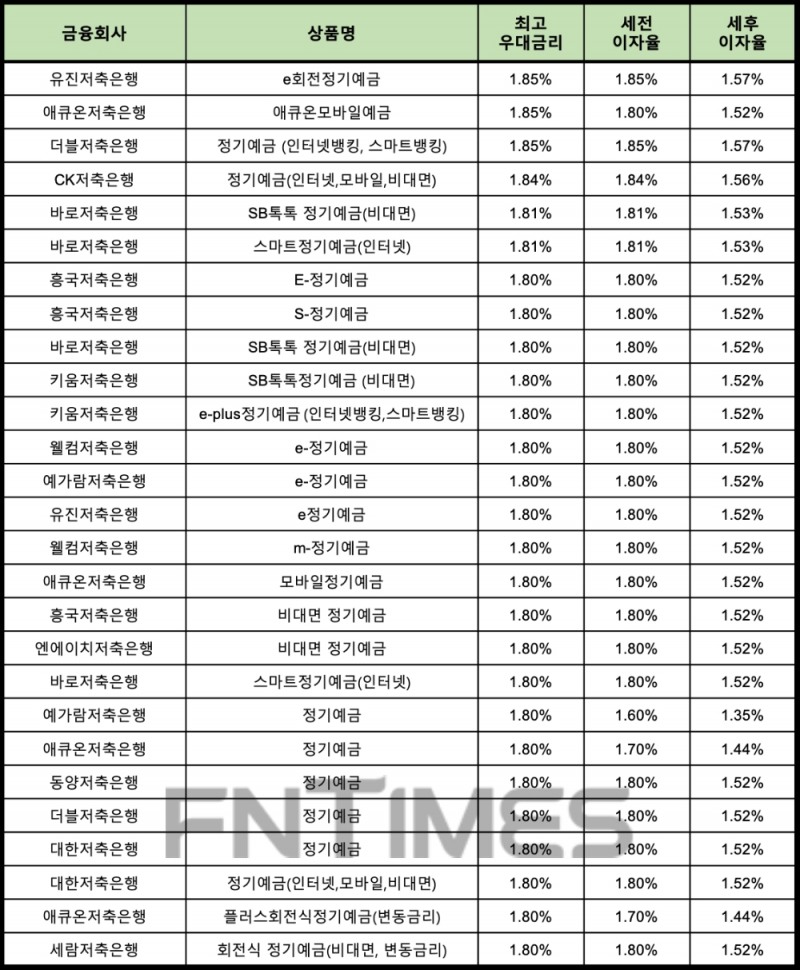 자료 : 금융상품한눈에 12개월 1000만원 예치 시