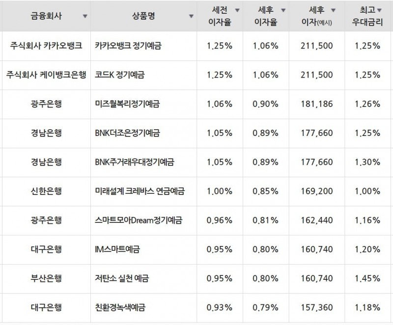 23일 은행 기준 정기예금 세전 이자율 순위./자료=금융감독원(24개월 1000만원 예치 시)