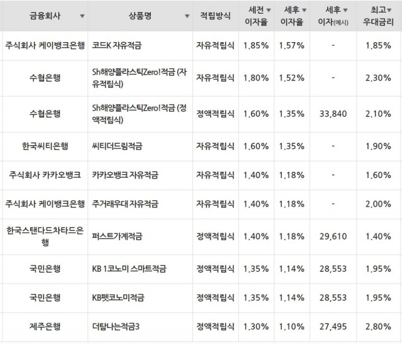 23일 은행 기준 적금 세전 이자율 순위./자료=금융감독원(10만원씩 24개월 적립 시)