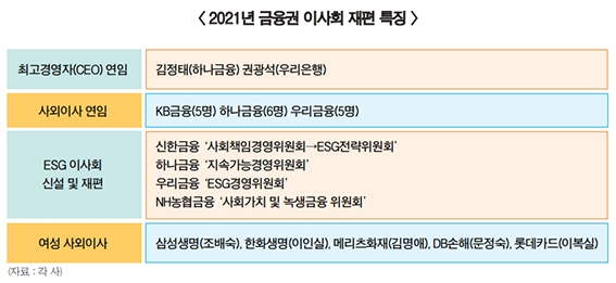 금융권 이사회 키워드, 여성사외이사·ESG 설치