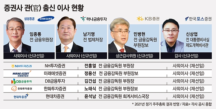 증권사, 관(官) 출신 인사 영입 선호 기류 뚜렷
