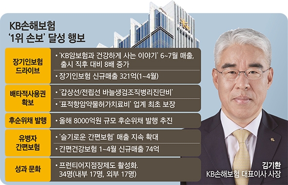 김기환 KB손보 사장, 공격행보 ‘1위 손보’ 페달