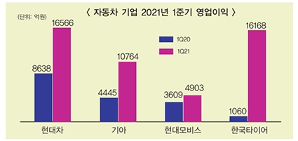 1분기 완성차 실적 호조 불구 부품사는 웃지 못해