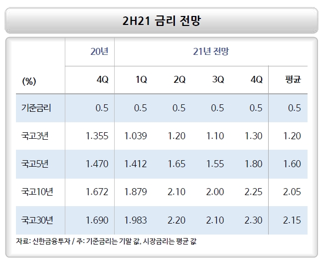 2021년 하반기 금리, 반락 후 상승하는 흐름 예상 - 신금투
