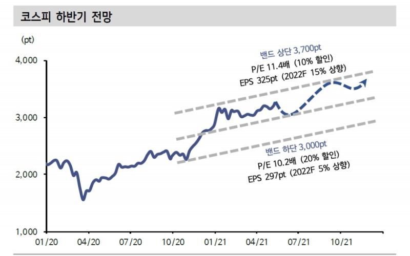 하반기 코스피 3000~3700 전망...美 통화정책 우려 vs 이머징 70% 수준의 저평가 - 신금투