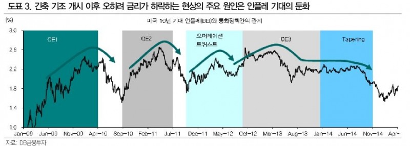 테이퍼 언급 시점이 금리 고점, 달러 저점으로 전망 - DB금투
