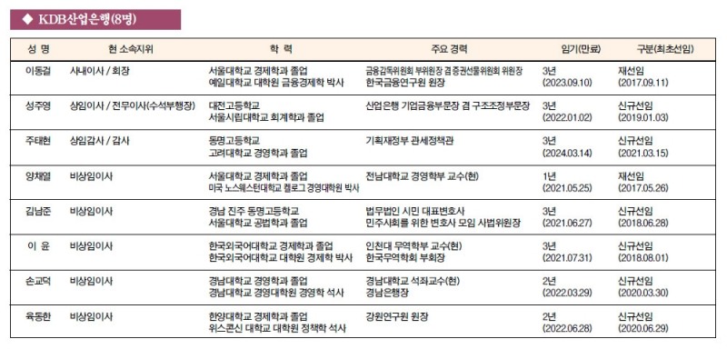 [금융사 이사회 멤버] KDB산업은행(8명)