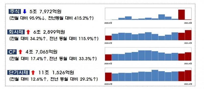 2021년 4월중 기업의 직접금융 조달실적 / 자료제공= 금융감독원(2021.05.25)