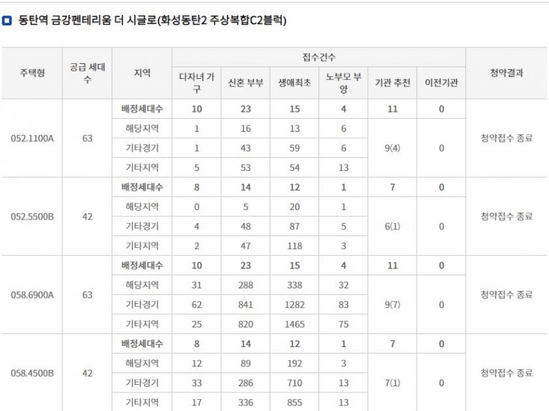 동탄역 금강펜테리움 더 시글로 특별공급 접수 결과 (24일 밤 8시 기준) / 자료=한국부동산원 청약홈