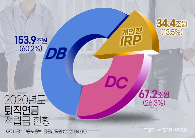 2020년도 퇴직연금 적립금 현황 / 자료제공= 고용노동부, 금융감독원(2021.04.05)