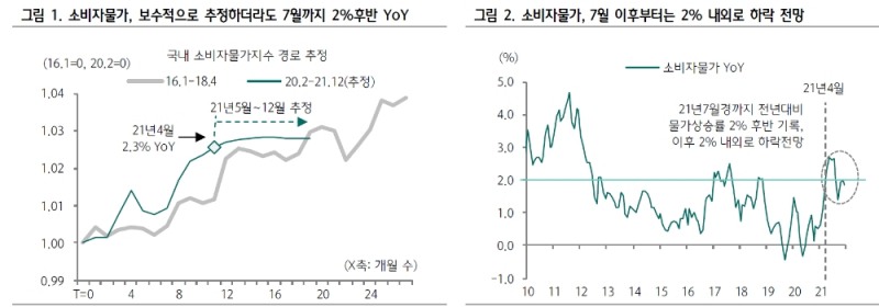 한은 내년 1~2월 중 금리인상 예상…성장률 전망 3% 후반, 물가 1% 중후반으로 상향할 듯 - 하나금투