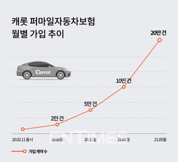 '탄 만큼 내는' 캐롯 퍼마일자동차보험, 가입자 20만명 돌파